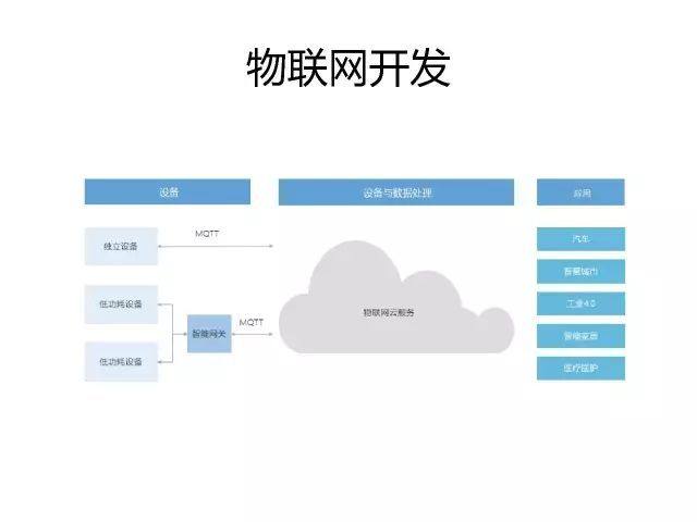 阿里云:如何基于Node.js构建物联网系统