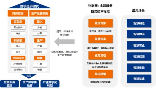 物联网金融应用的技术标准化框架 物联网技术服务的视角